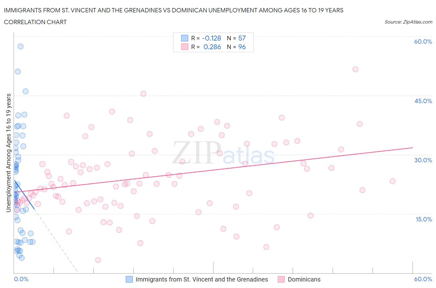 Immigrants from St. Vincent and the Grenadines vs Dominican Unemployment Among Ages 16 to 19 years