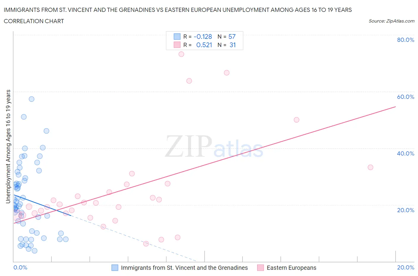 Immigrants from St. Vincent and the Grenadines vs Eastern European Unemployment Among Ages 16 to 19 years