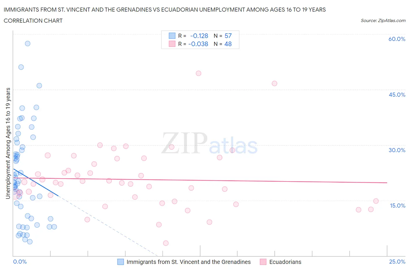 Immigrants from St. Vincent and the Grenadines vs Ecuadorian Unemployment Among Ages 16 to 19 years