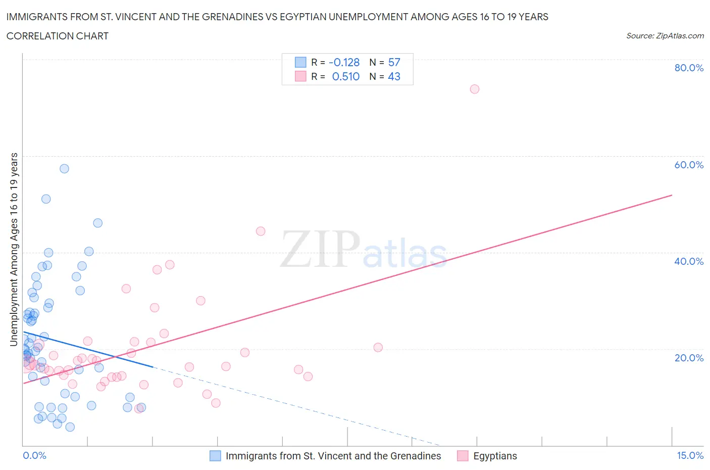 Immigrants from St. Vincent and the Grenadines vs Egyptian Unemployment Among Ages 16 to 19 years