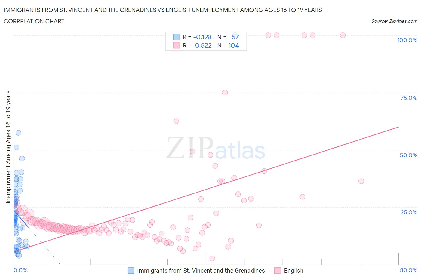 Immigrants from St. Vincent and the Grenadines vs English Unemployment Among Ages 16 to 19 years