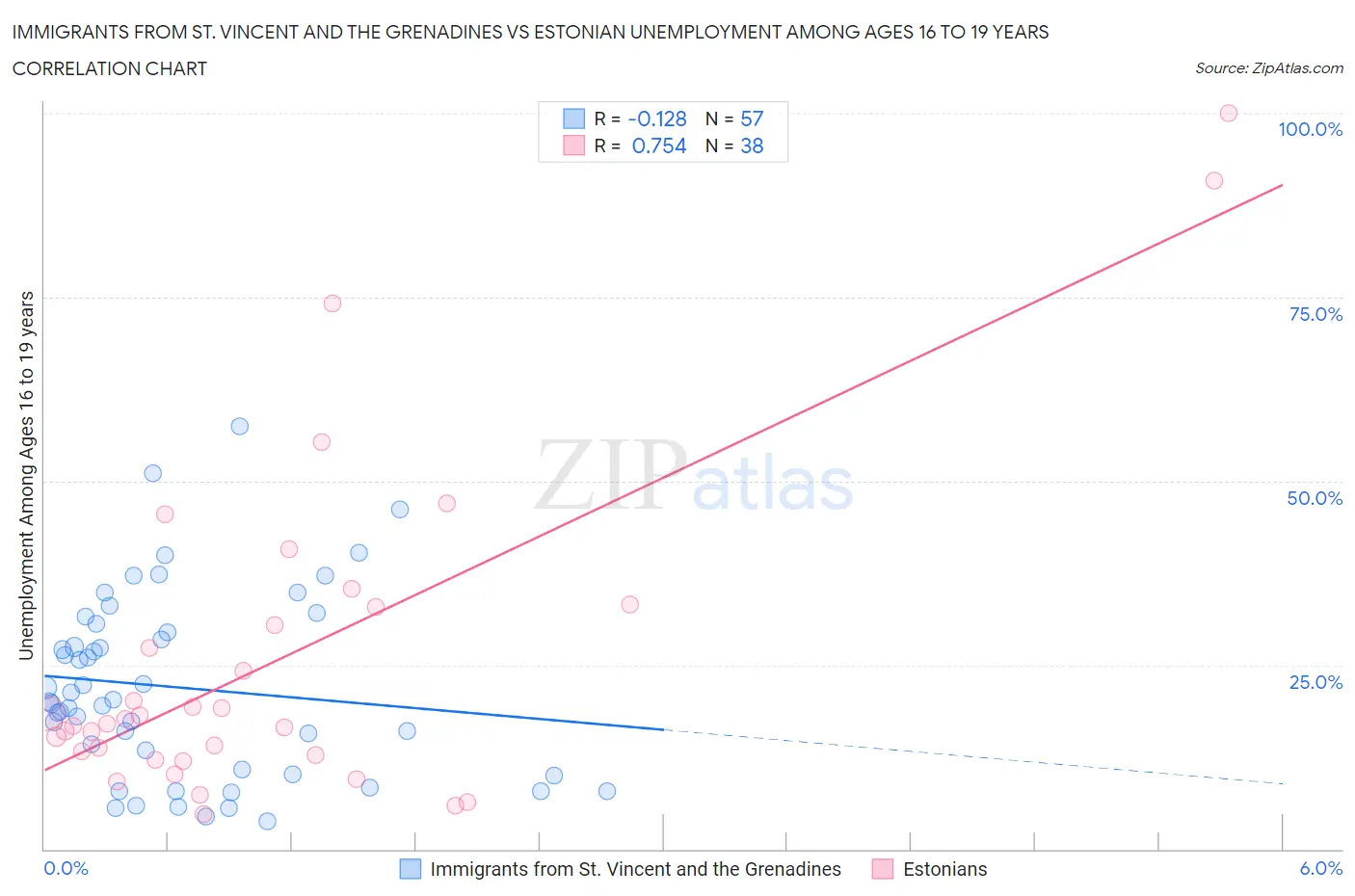 Immigrants from St. Vincent and the Grenadines vs Estonian Unemployment Among Ages 16 to 19 years