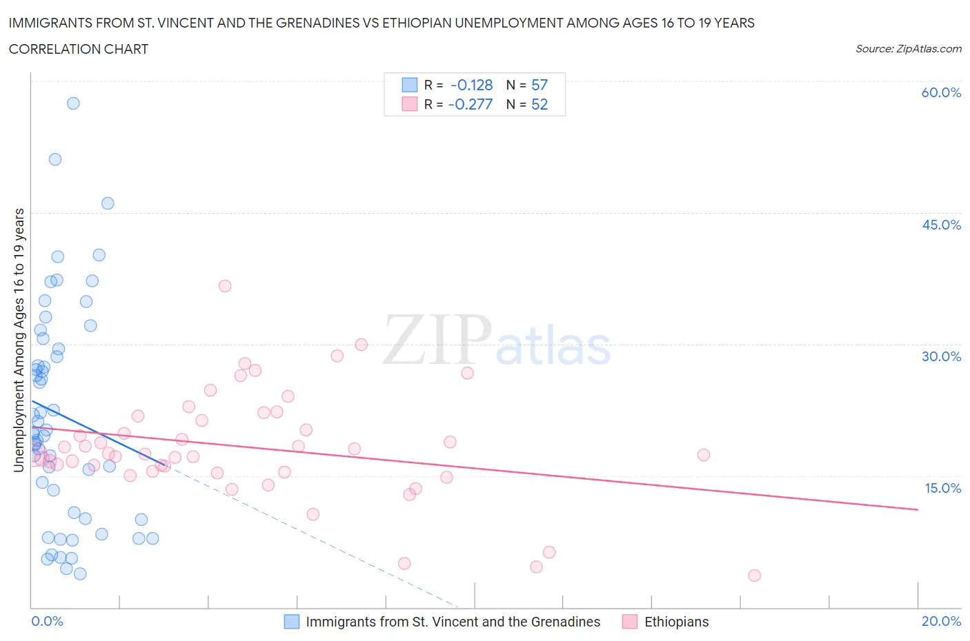 Immigrants from St. Vincent and the Grenadines vs Ethiopian Unemployment Among Ages 16 to 19 years