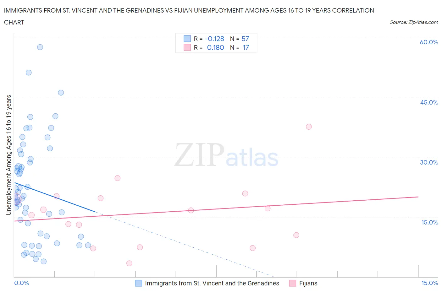 Immigrants from St. Vincent and the Grenadines vs Fijian Unemployment Among Ages 16 to 19 years