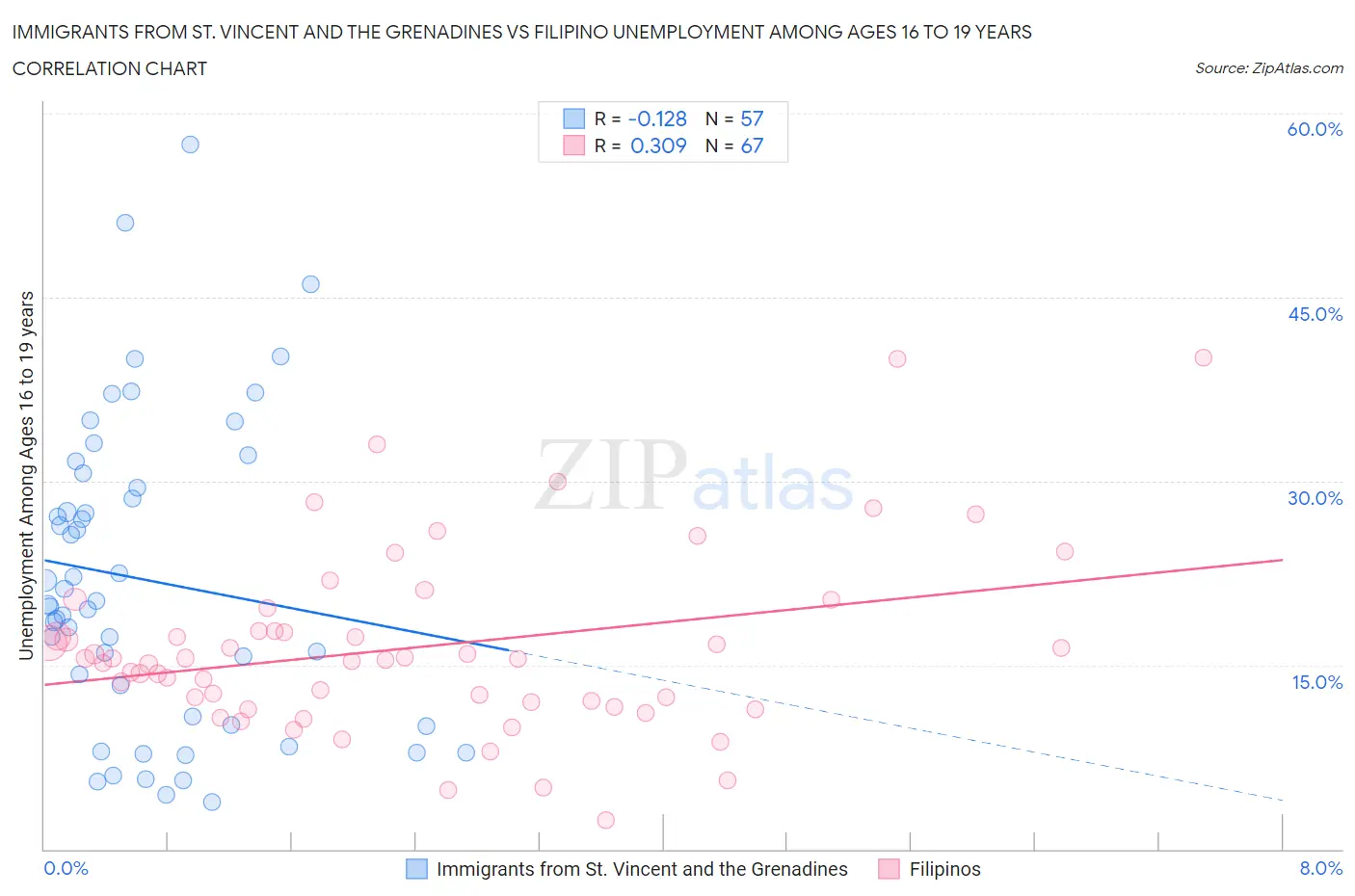 Immigrants from St. Vincent and the Grenadines vs Filipino Unemployment Among Ages 16 to 19 years