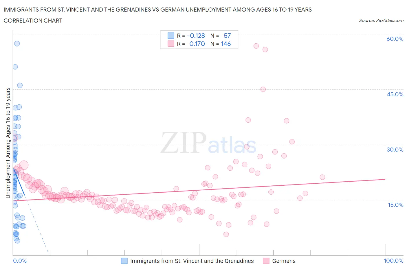 Immigrants from St. Vincent and the Grenadines vs German Unemployment Among Ages 16 to 19 years