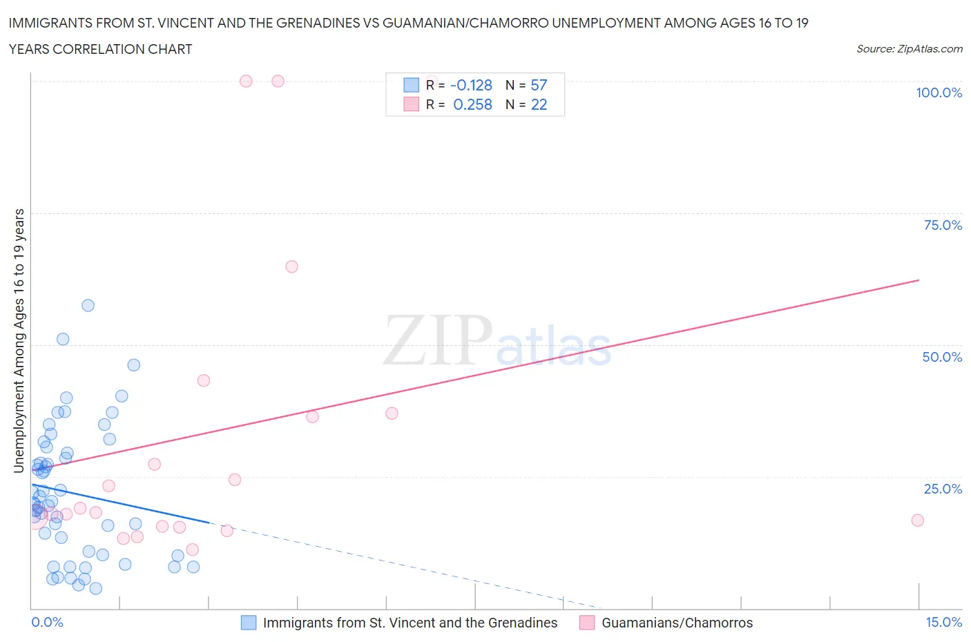 Immigrants from St. Vincent and the Grenadines vs Guamanian/Chamorro Unemployment Among Ages 16 to 19 years