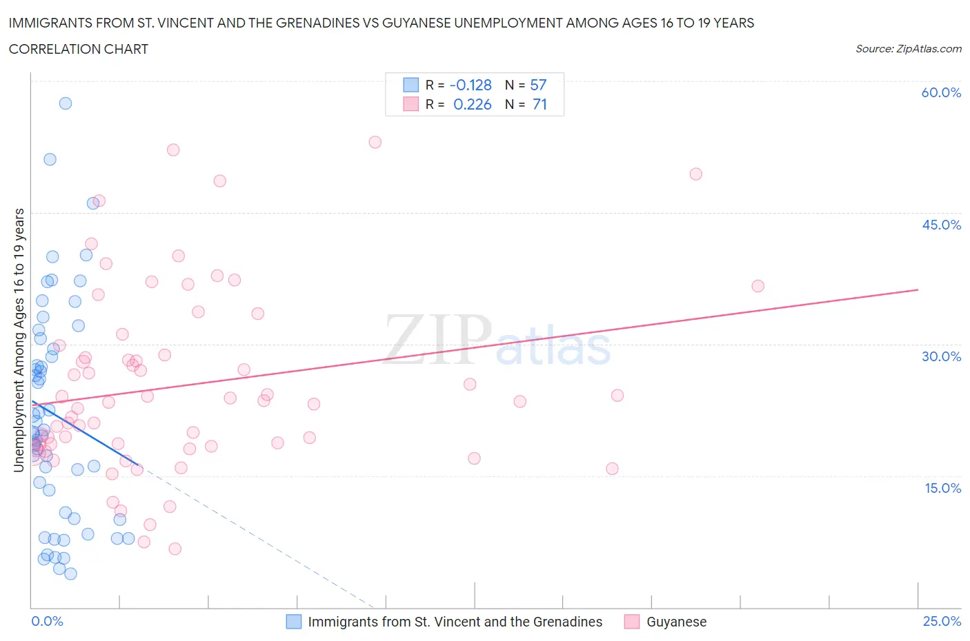 Immigrants from St. Vincent and the Grenadines vs Guyanese Unemployment Among Ages 16 to 19 years
