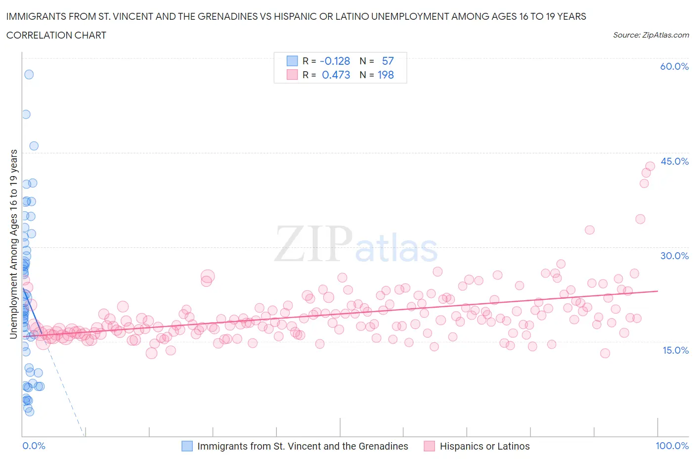 Immigrants from St. Vincent and the Grenadines vs Hispanic or Latino Unemployment Among Ages 16 to 19 years