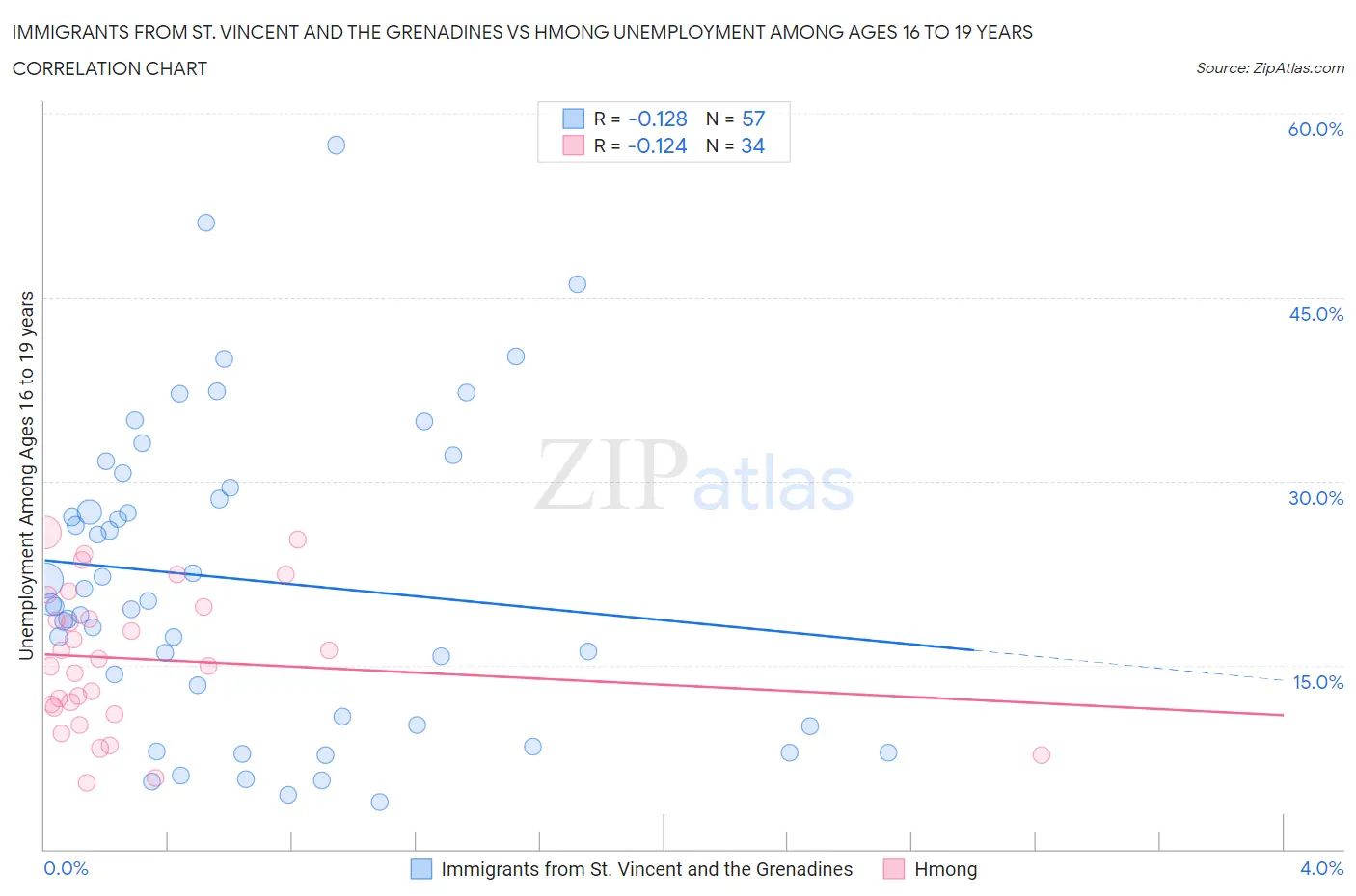 Immigrants from St. Vincent and the Grenadines vs Hmong Unemployment Among Ages 16 to 19 years