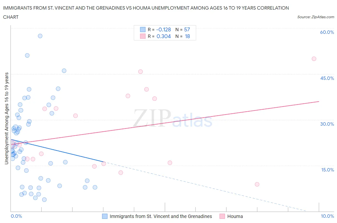Immigrants from St. Vincent and the Grenadines vs Houma Unemployment Among Ages 16 to 19 years