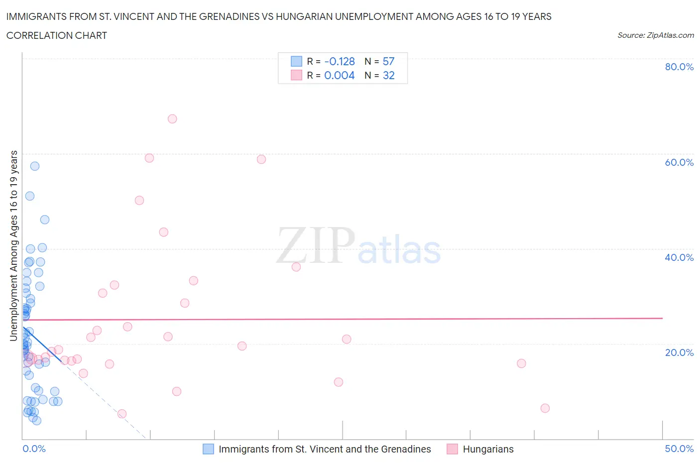 Immigrants from St. Vincent and the Grenadines vs Hungarian Unemployment Among Ages 16 to 19 years