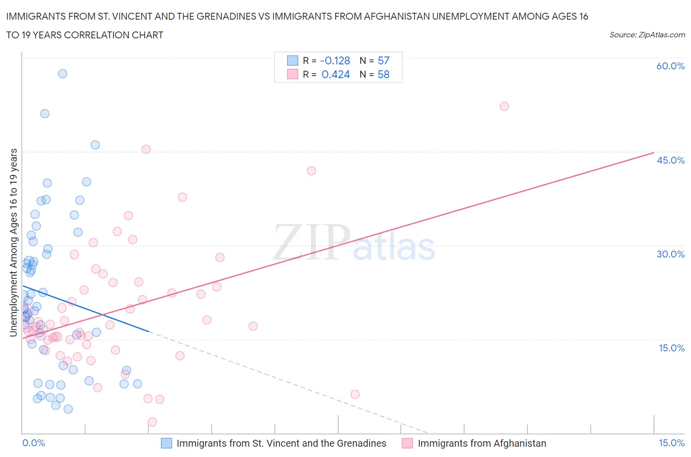 Immigrants from St. Vincent and the Grenadines vs Immigrants from Afghanistan Unemployment Among Ages 16 to 19 years
