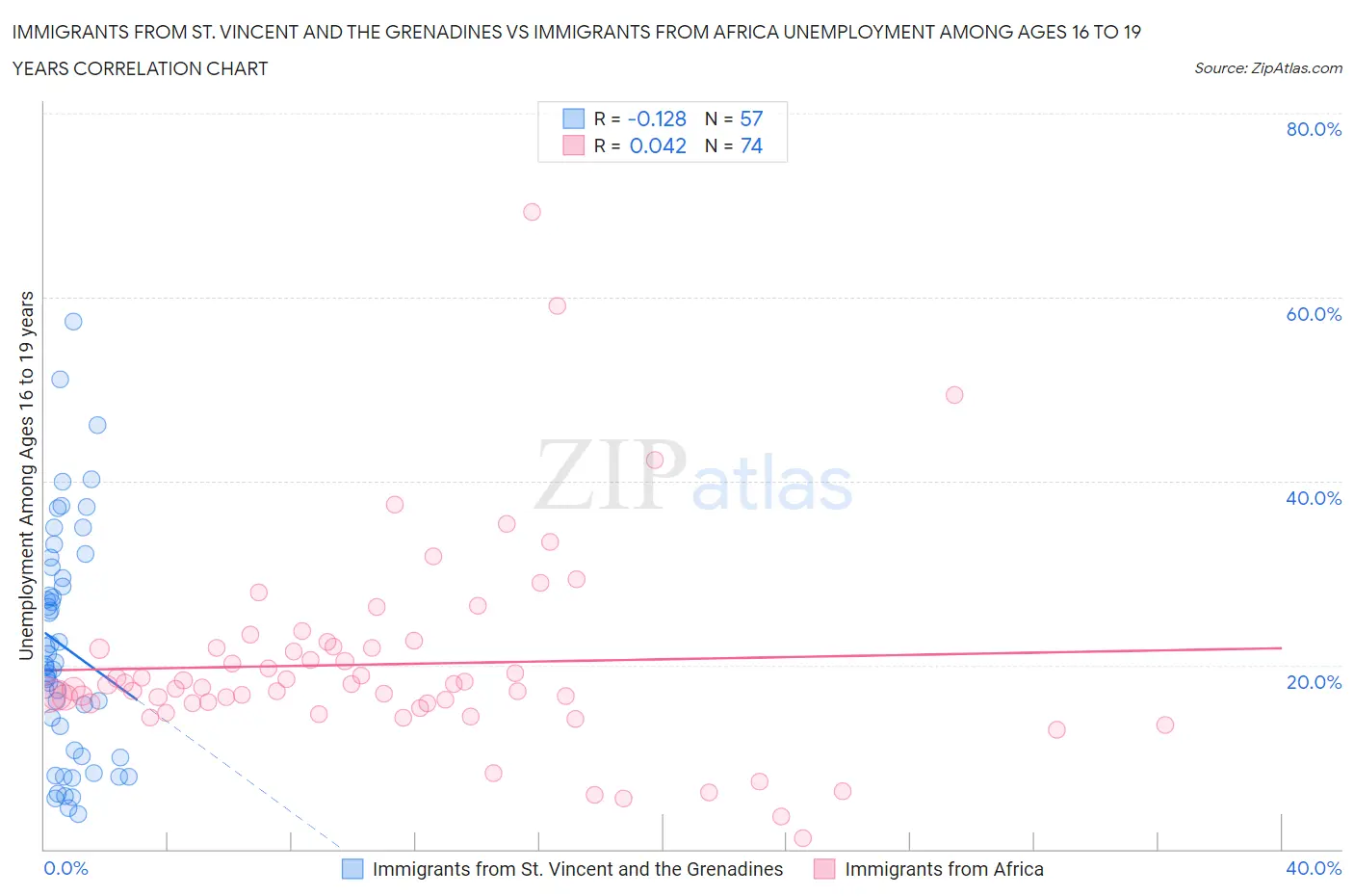 Immigrants from St. Vincent and the Grenadines vs Immigrants from Africa Unemployment Among Ages 16 to 19 years