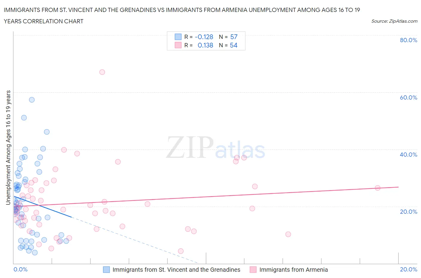 Immigrants from St. Vincent and the Grenadines vs Immigrants from Armenia Unemployment Among Ages 16 to 19 years