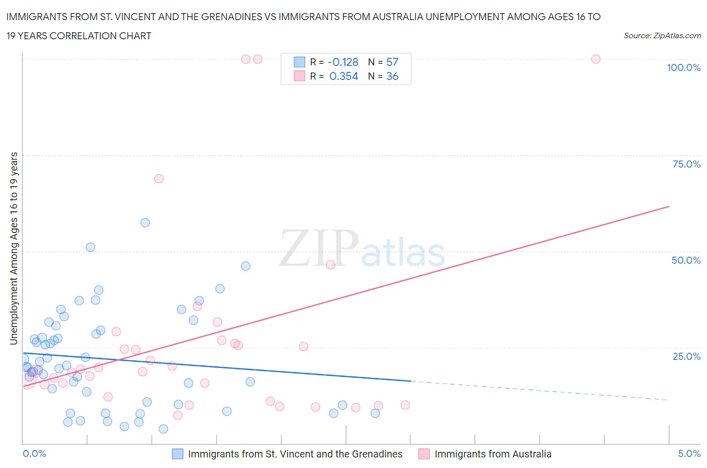 Immigrants from St. Vincent and the Grenadines vs Immigrants from Australia Unemployment Among Ages 16 to 19 years