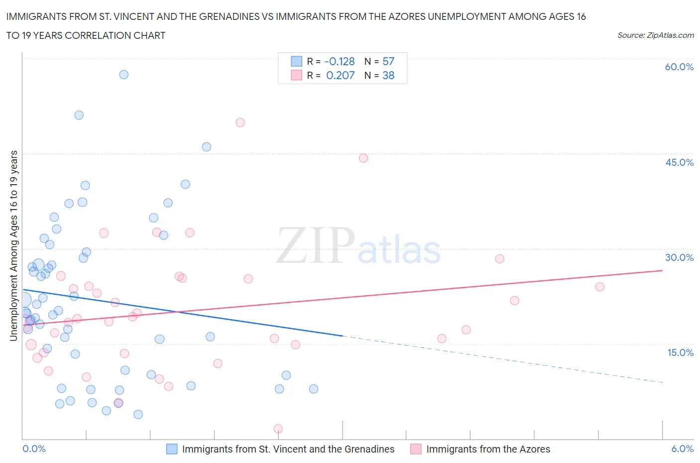 Immigrants from St. Vincent and the Grenadines vs Immigrants from the Azores Unemployment Among Ages 16 to 19 years