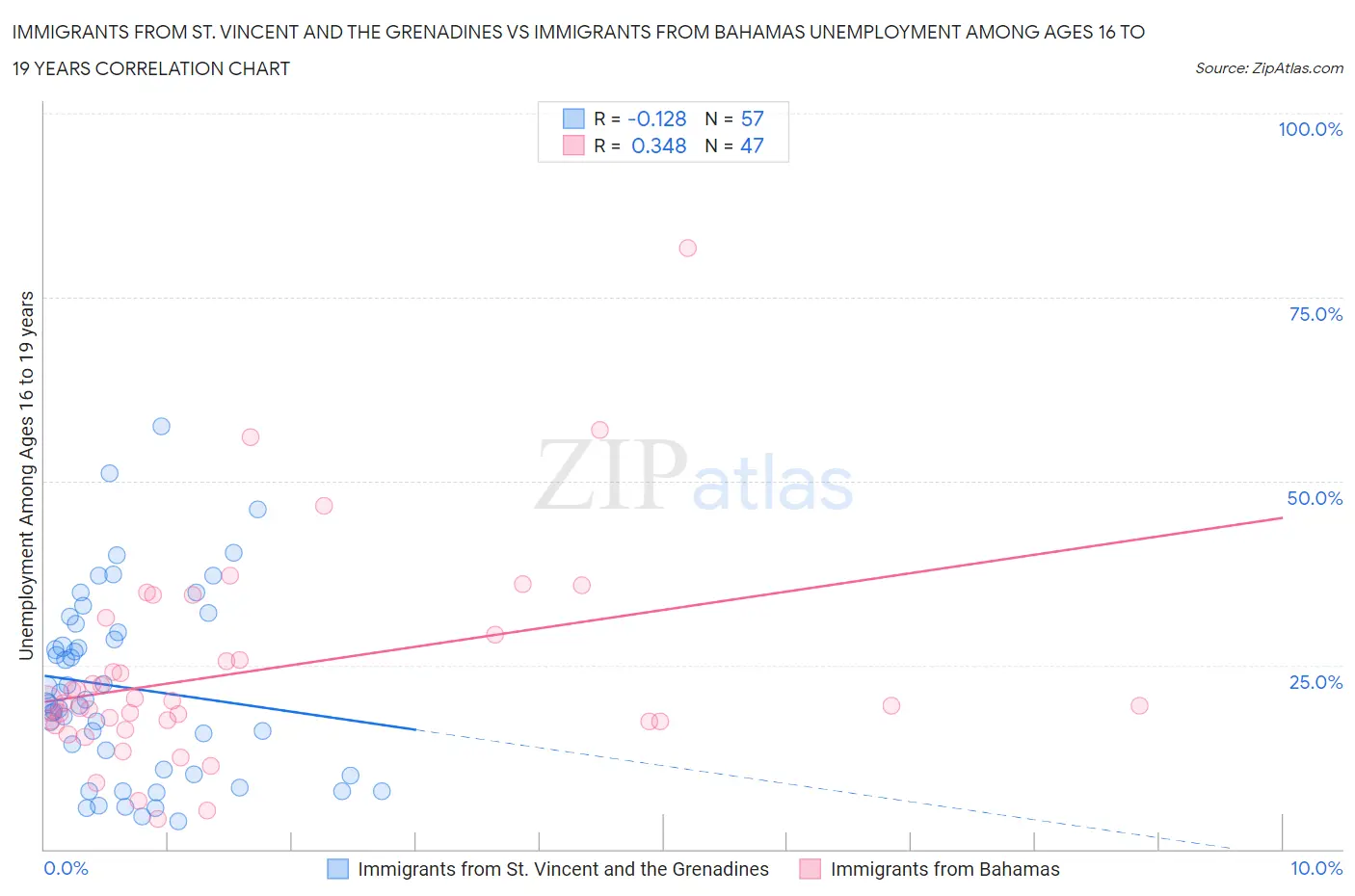 Immigrants from St. Vincent and the Grenadines vs Immigrants from Bahamas Unemployment Among Ages 16 to 19 years