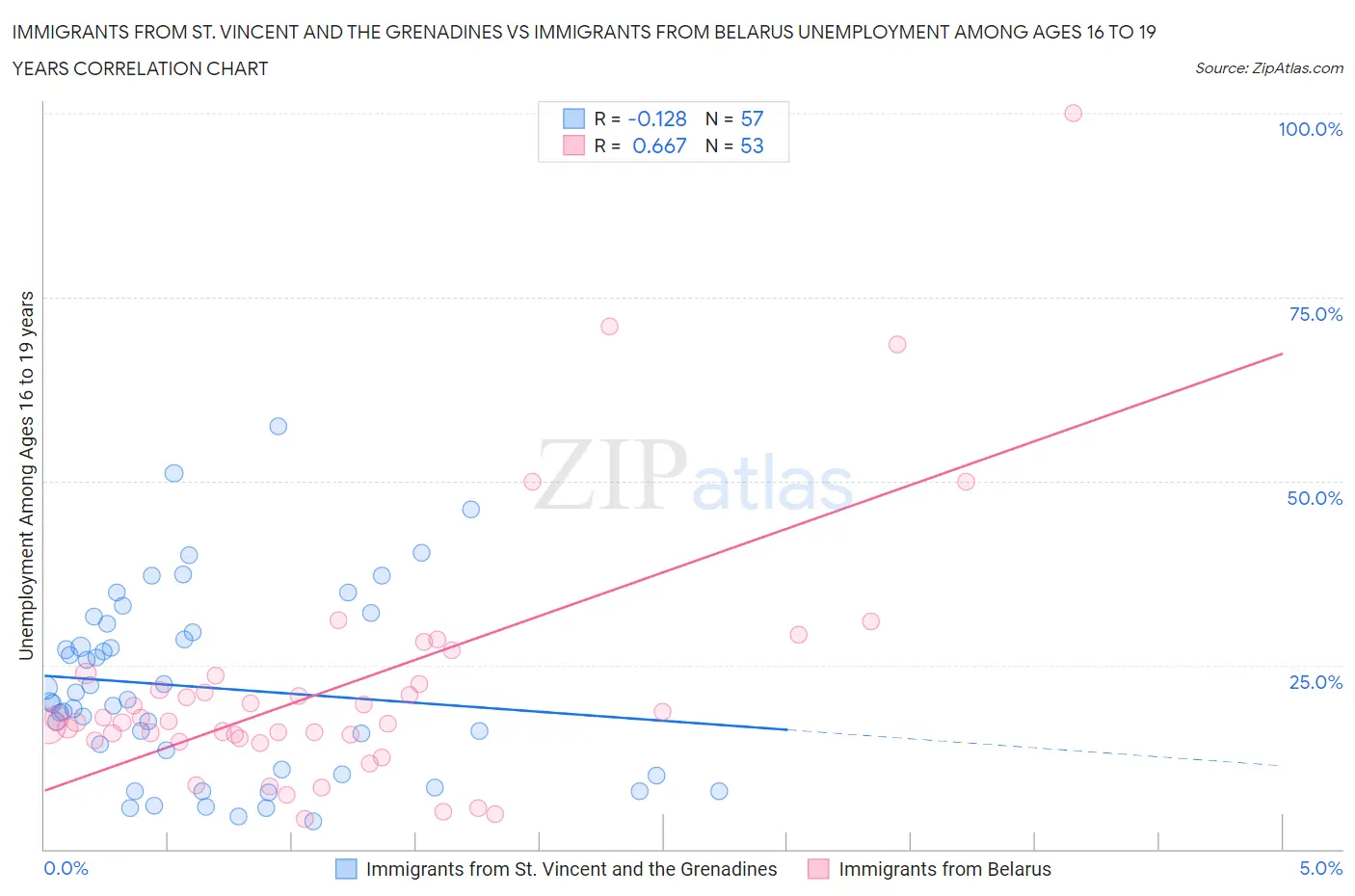 Immigrants from St. Vincent and the Grenadines vs Immigrants from Belarus Unemployment Among Ages 16 to 19 years
