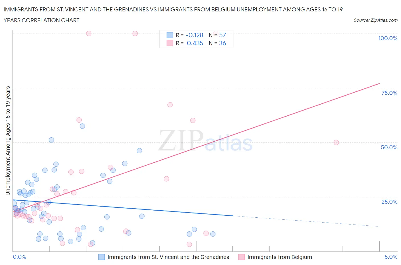 Immigrants from St. Vincent and the Grenadines vs Immigrants from Belgium Unemployment Among Ages 16 to 19 years