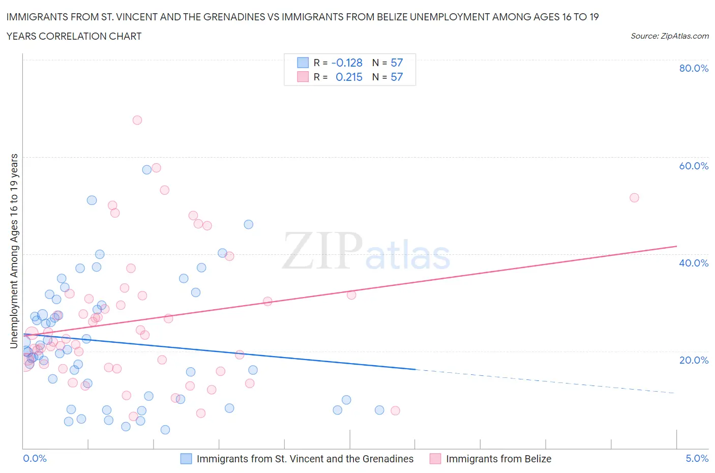 Immigrants from St. Vincent and the Grenadines vs Immigrants from Belize Unemployment Among Ages 16 to 19 years