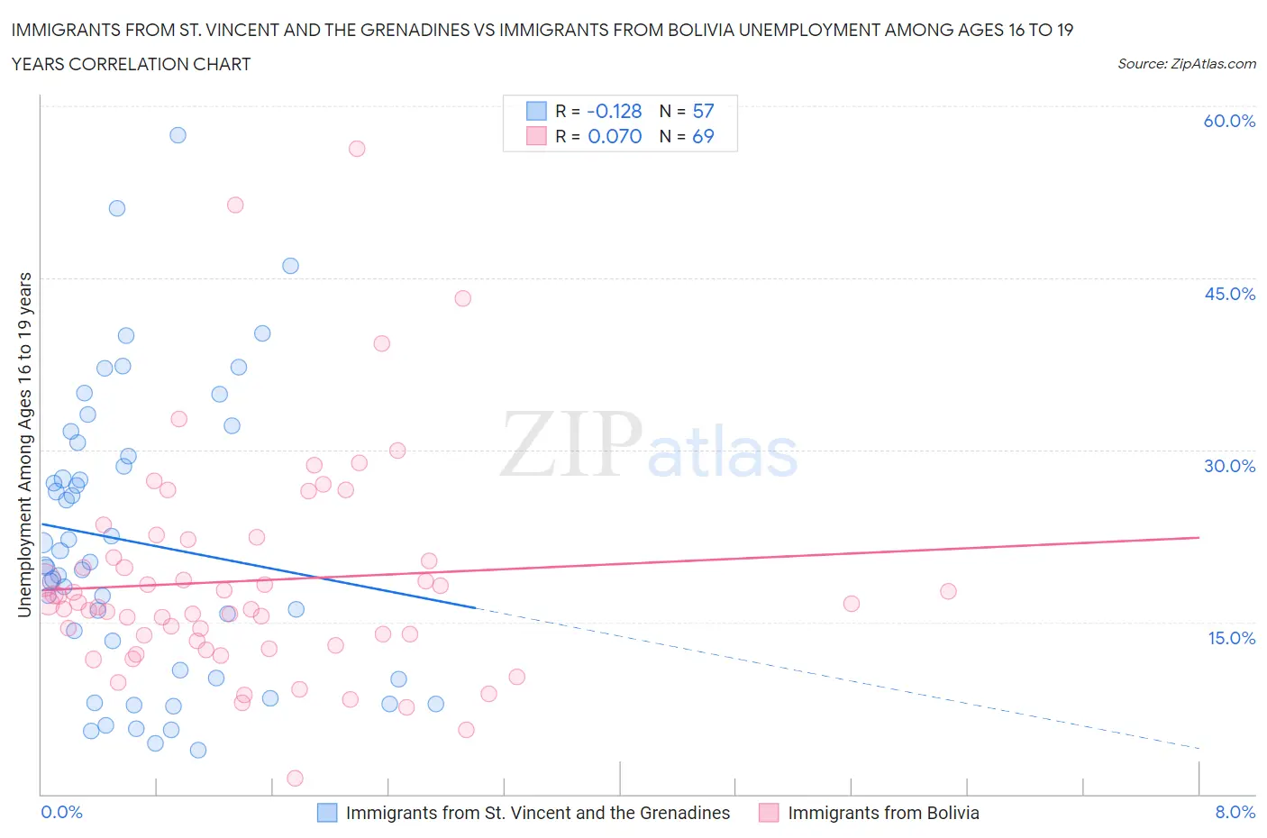 Immigrants from St. Vincent and the Grenadines vs Immigrants from Bolivia Unemployment Among Ages 16 to 19 years