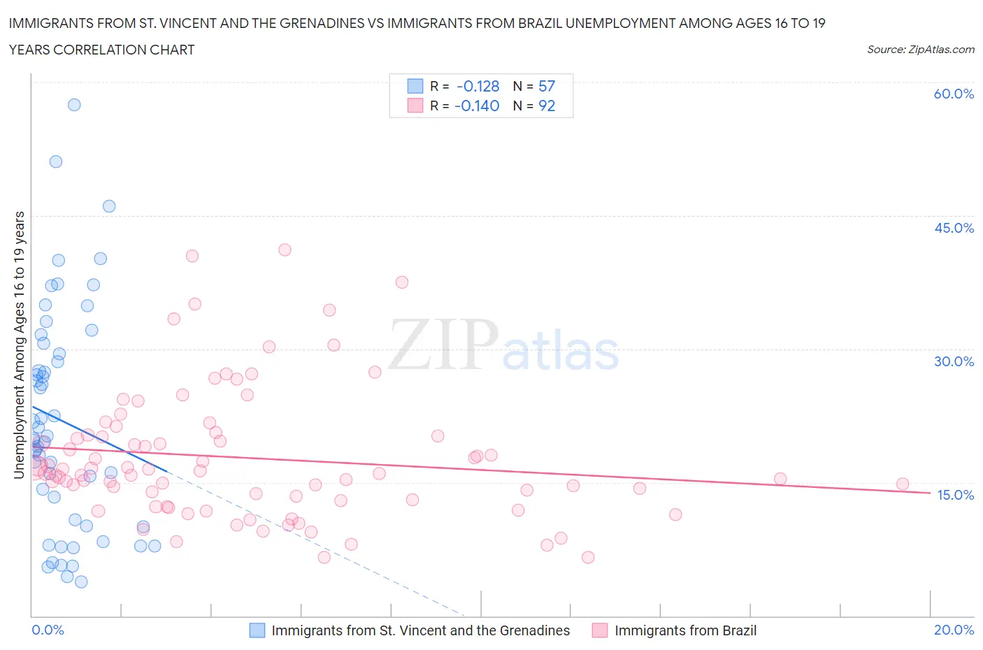 Immigrants from St. Vincent and the Grenadines vs Immigrants from Brazil Unemployment Among Ages 16 to 19 years