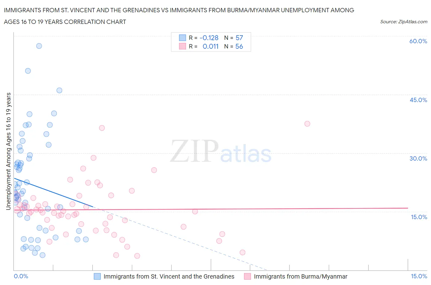 Immigrants from St. Vincent and the Grenadines vs Immigrants from Burma/Myanmar Unemployment Among Ages 16 to 19 years