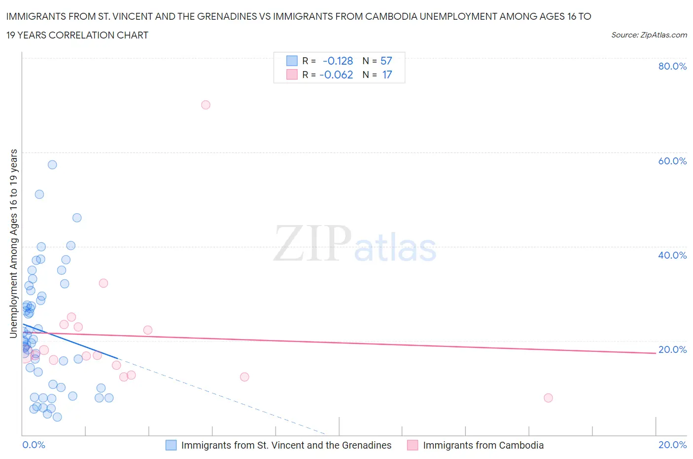 Immigrants from St. Vincent and the Grenadines vs Immigrants from Cambodia Unemployment Among Ages 16 to 19 years