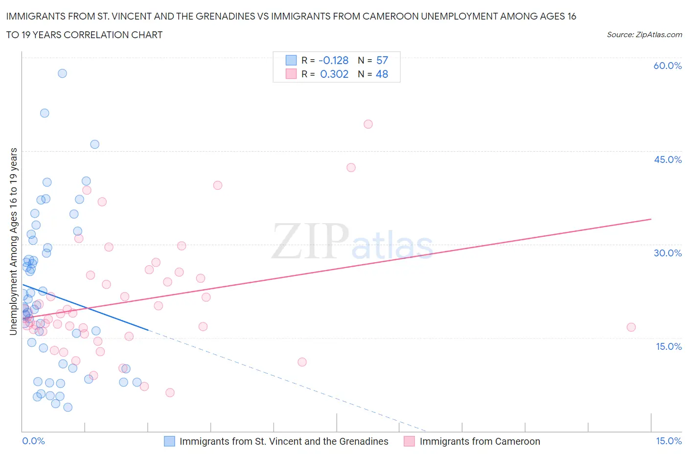 Immigrants from St. Vincent and the Grenadines vs Immigrants from Cameroon Unemployment Among Ages 16 to 19 years