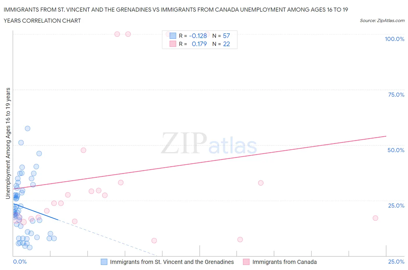 Immigrants from St. Vincent and the Grenadines vs Immigrants from Canada Unemployment Among Ages 16 to 19 years