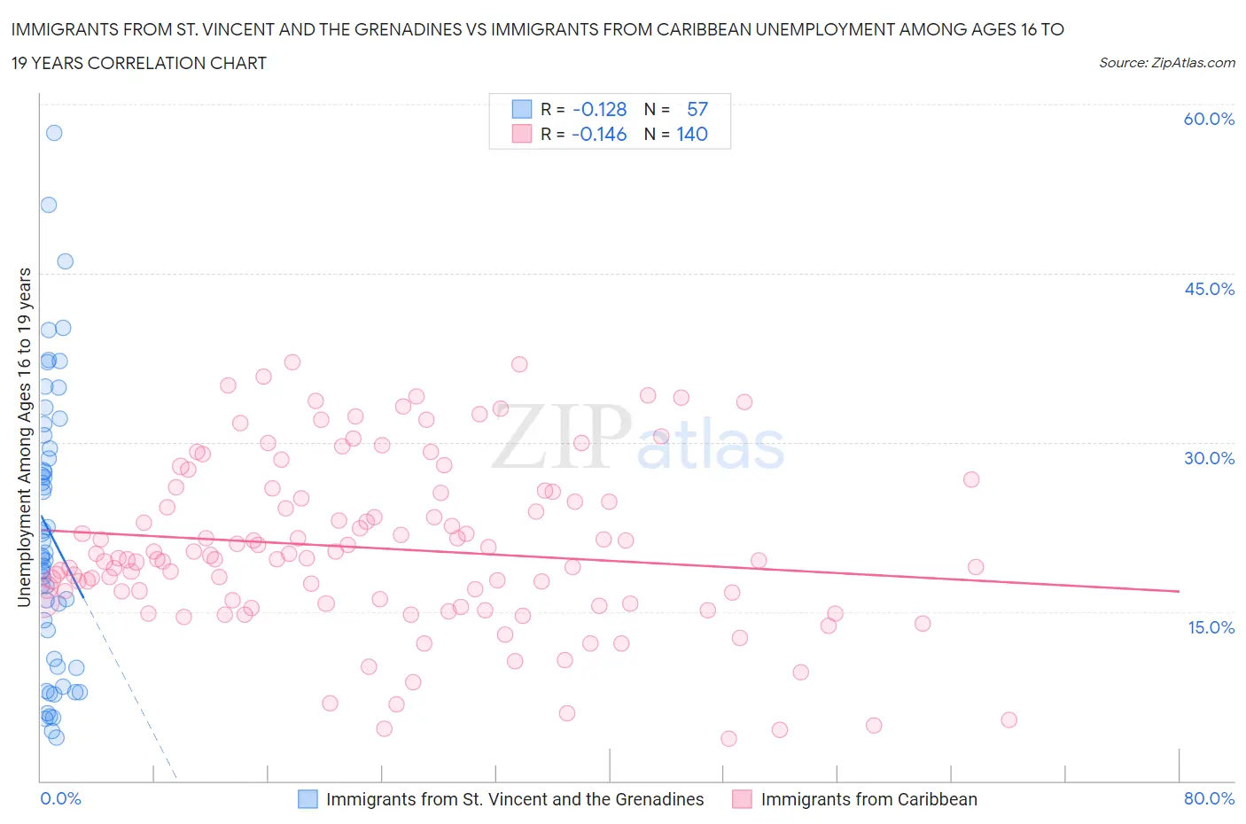 Immigrants from St. Vincent and the Grenadines vs Immigrants from Caribbean Unemployment Among Ages 16 to 19 years