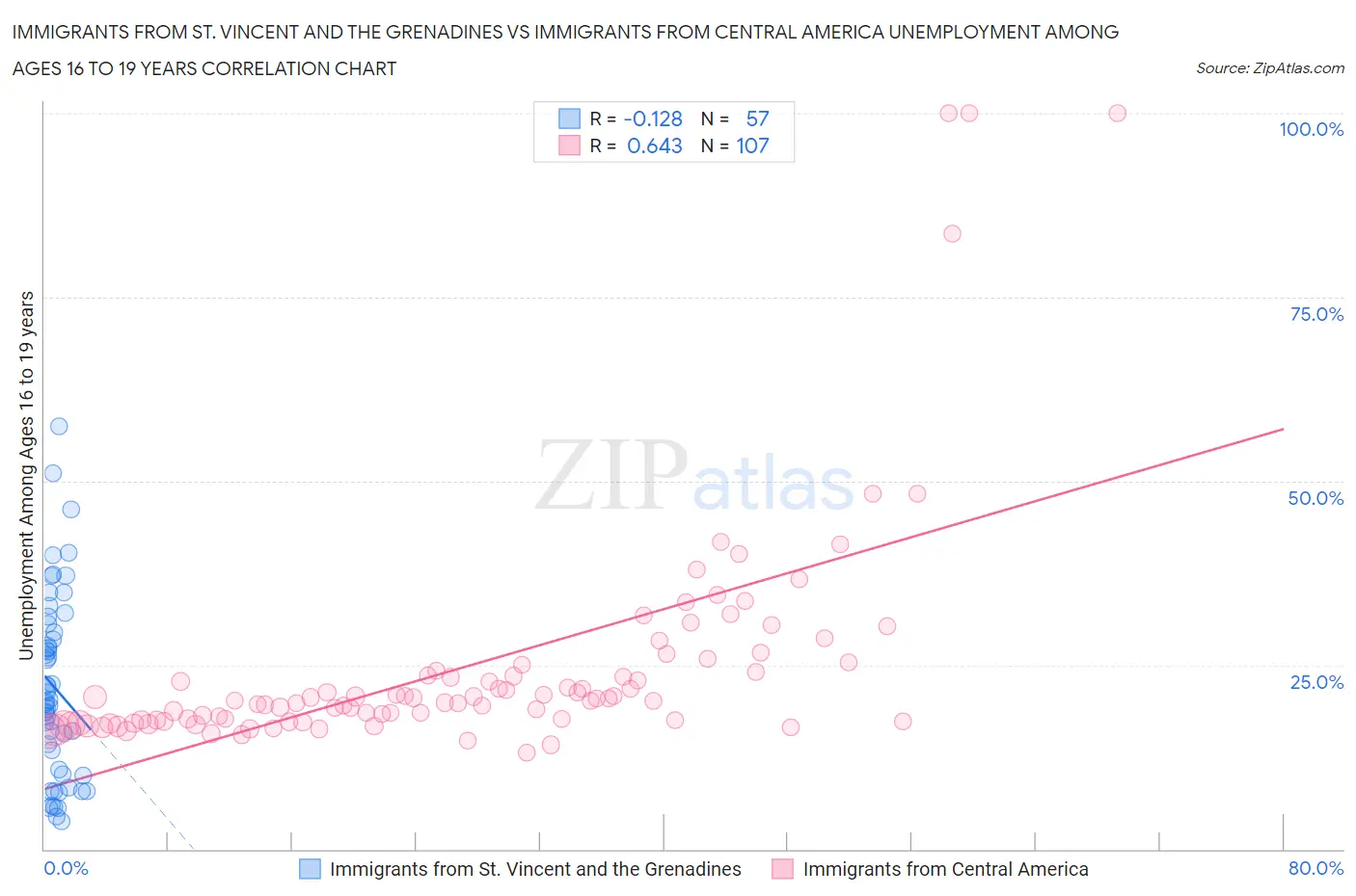 Immigrants from St. Vincent and the Grenadines vs Immigrants from Central America Unemployment Among Ages 16 to 19 years