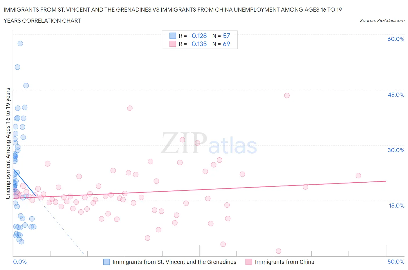 Immigrants from St. Vincent and the Grenadines vs Immigrants from China Unemployment Among Ages 16 to 19 years