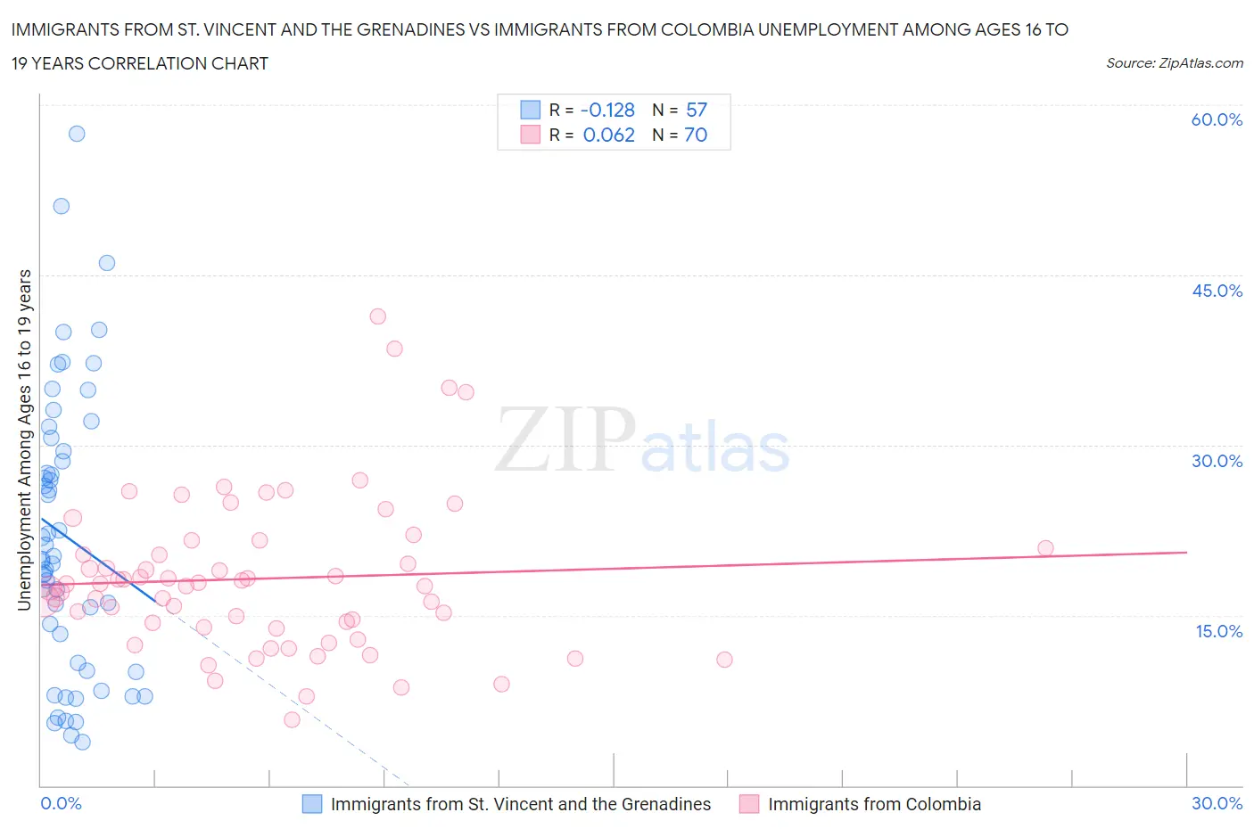 Immigrants from St. Vincent and the Grenadines vs Immigrants from Colombia Unemployment Among Ages 16 to 19 years