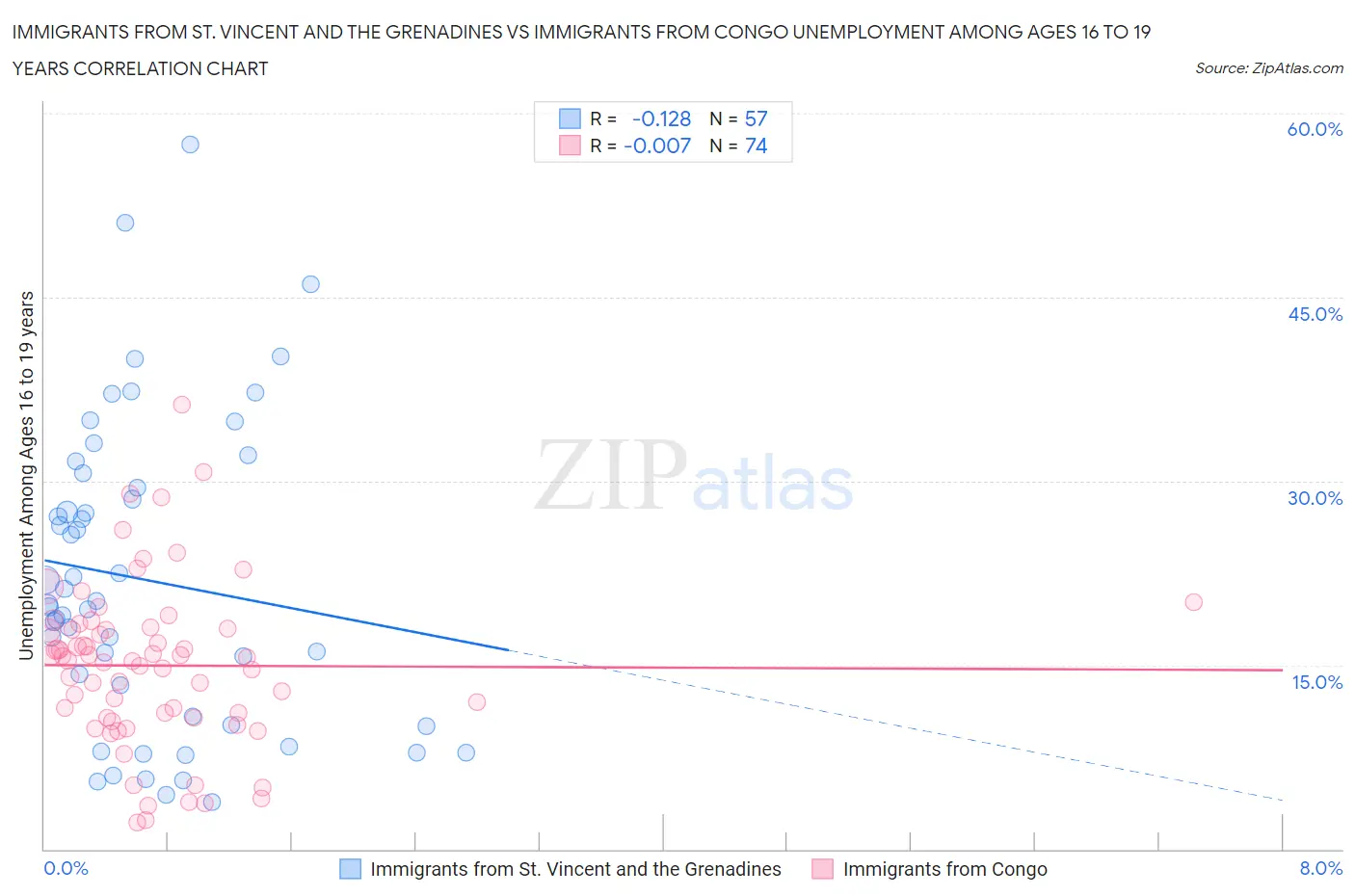 Immigrants from St. Vincent and the Grenadines vs Immigrants from Congo Unemployment Among Ages 16 to 19 years