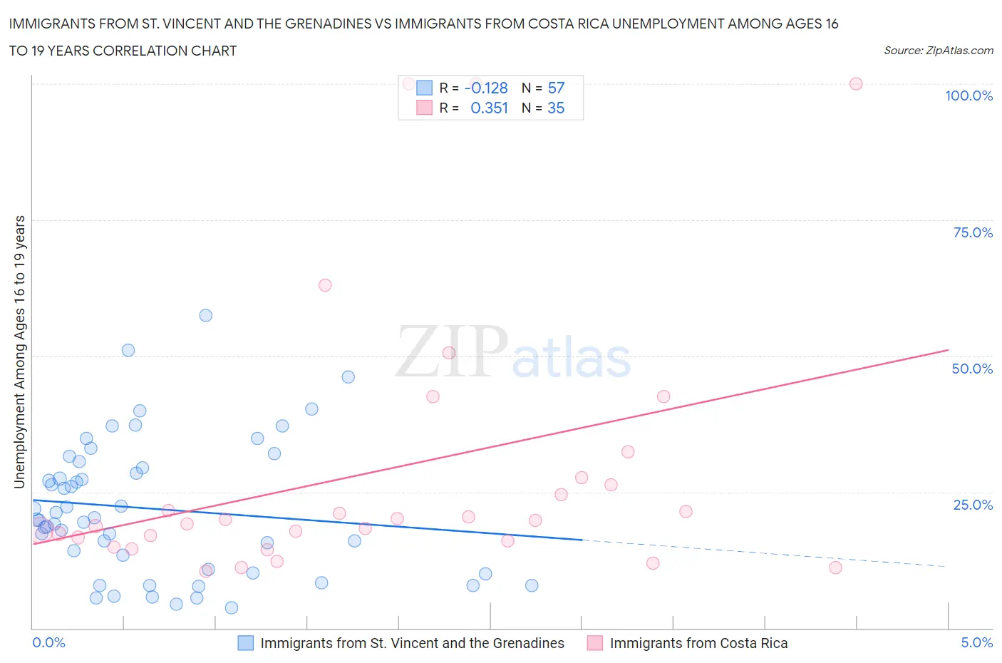 Immigrants from St. Vincent and the Grenadines vs Immigrants from Costa Rica Unemployment Among Ages 16 to 19 years