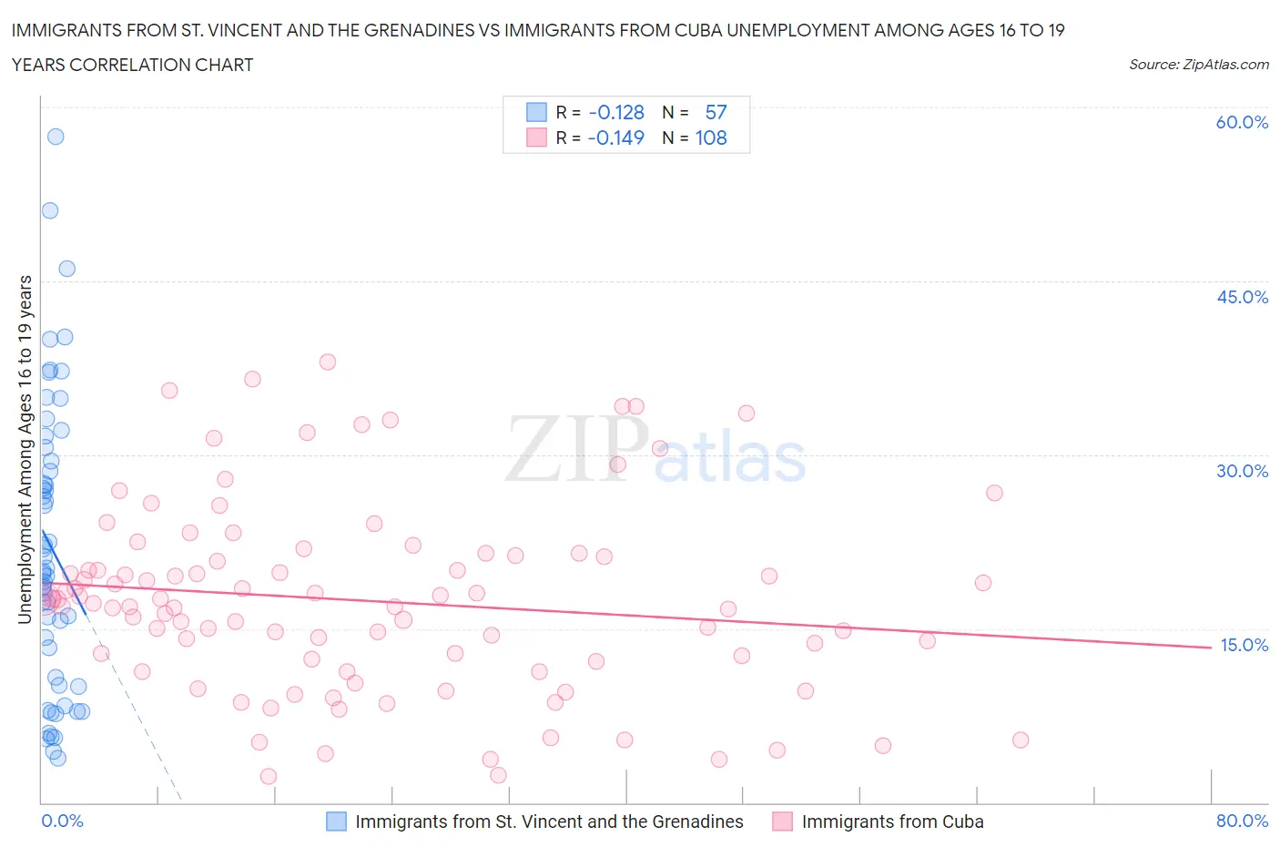 Immigrants from St. Vincent and the Grenadines vs Immigrants from Cuba Unemployment Among Ages 16 to 19 years