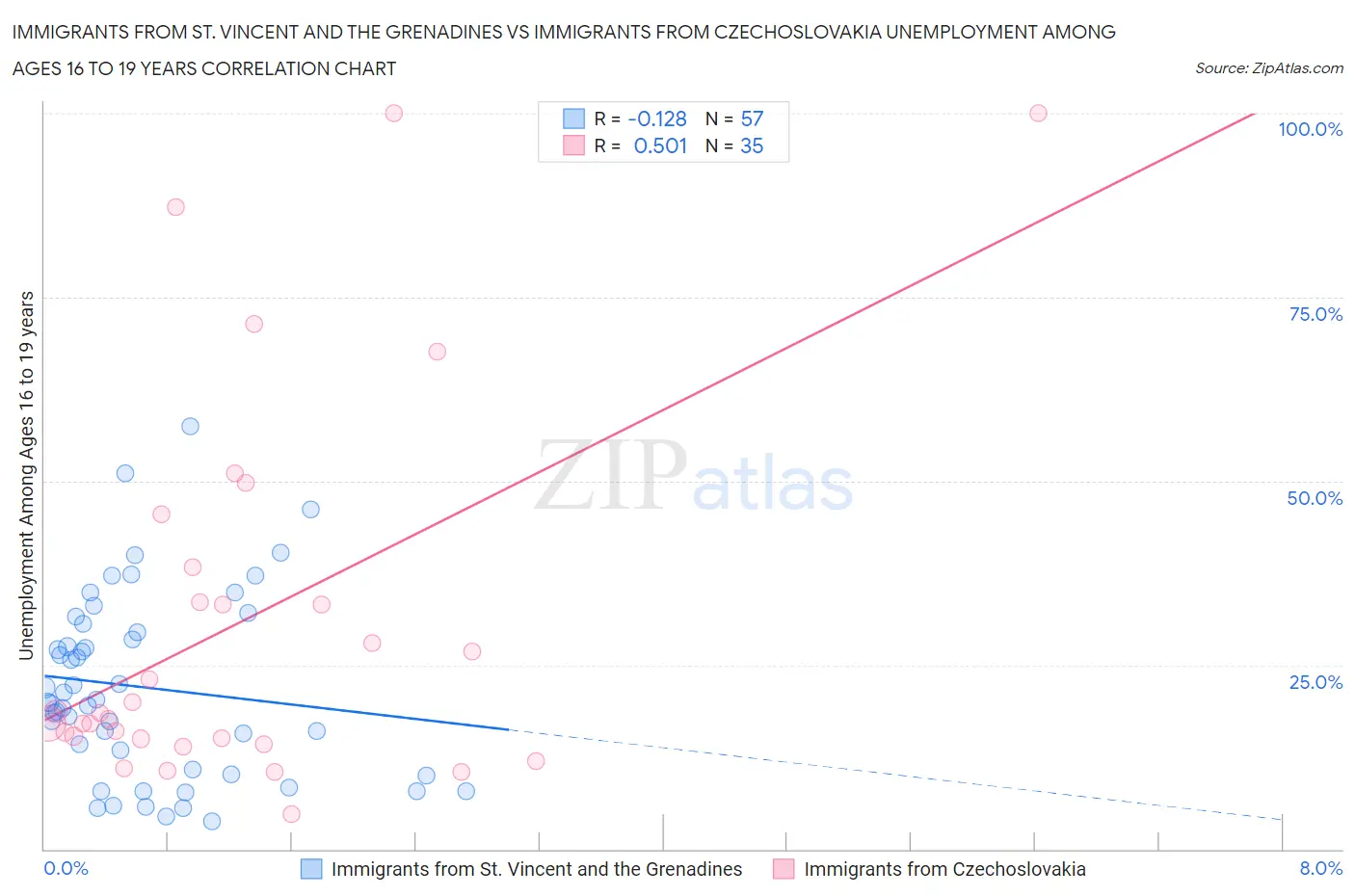 Immigrants from St. Vincent and the Grenadines vs Immigrants from Czechoslovakia Unemployment Among Ages 16 to 19 years