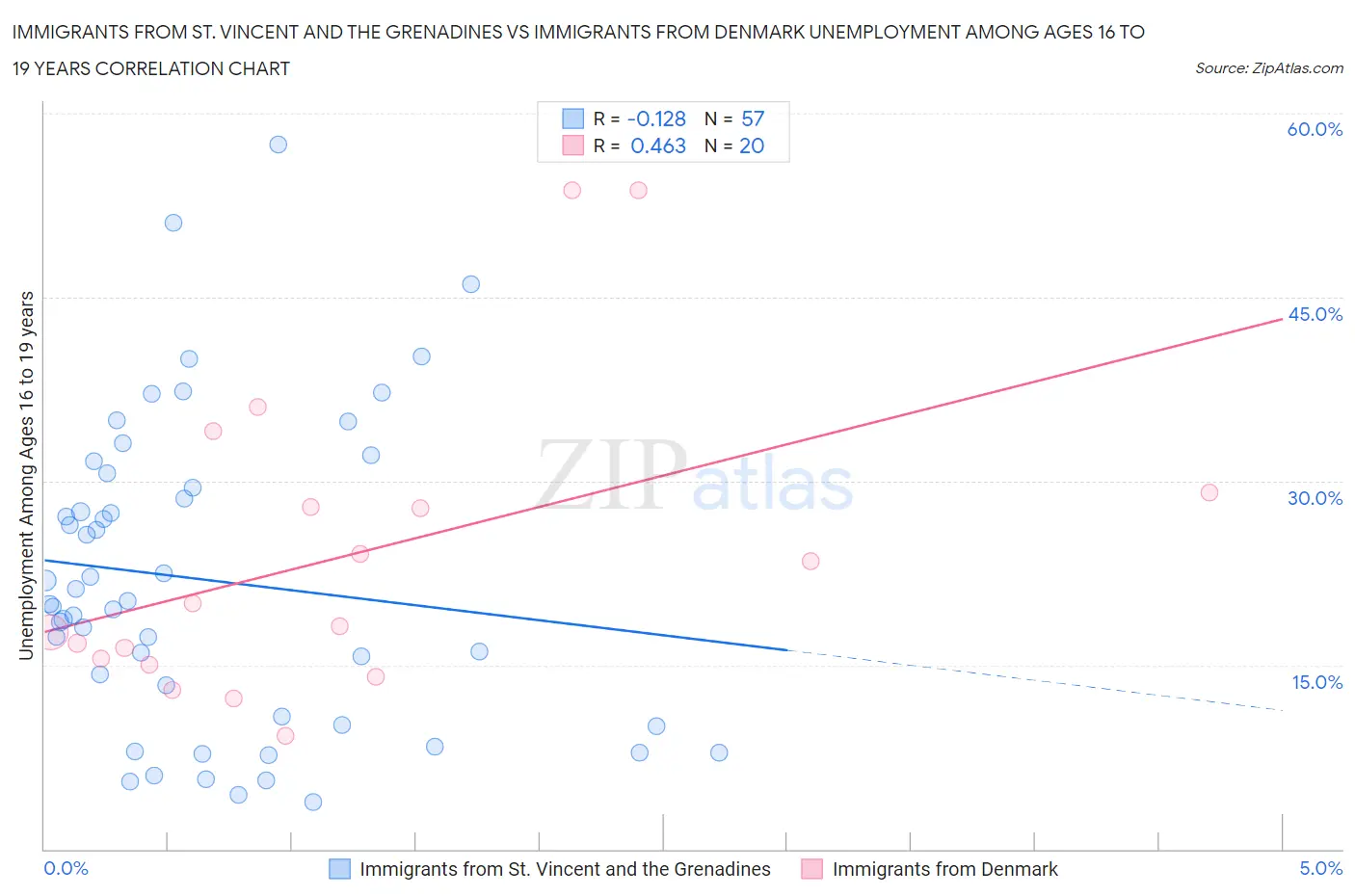 Immigrants from St. Vincent and the Grenadines vs Immigrants from Denmark Unemployment Among Ages 16 to 19 years