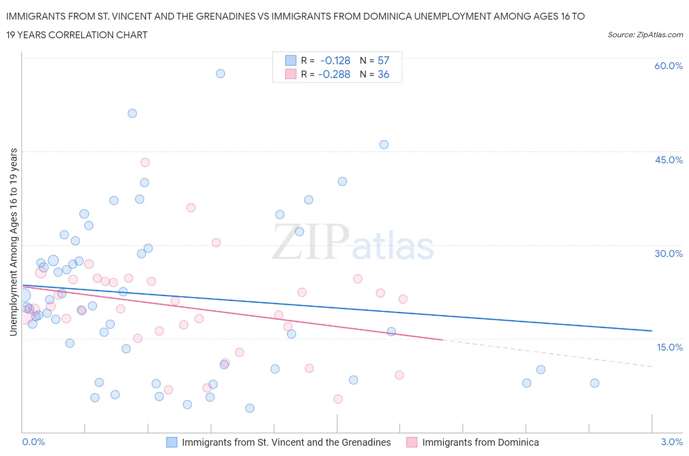 Immigrants from St. Vincent and the Grenadines vs Immigrants from Dominica Unemployment Among Ages 16 to 19 years