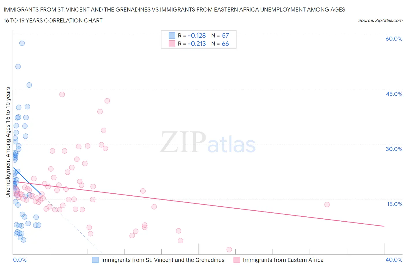 Immigrants from St. Vincent and the Grenadines vs Immigrants from Eastern Africa Unemployment Among Ages 16 to 19 years