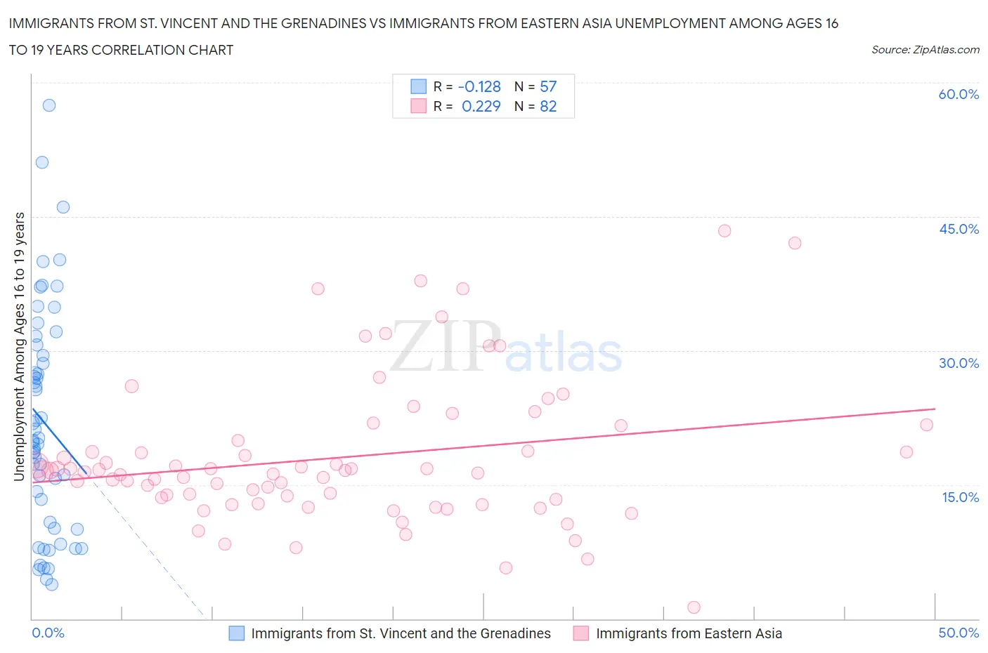 Immigrants from St. Vincent and the Grenadines vs Immigrants from Eastern Asia Unemployment Among Ages 16 to 19 years