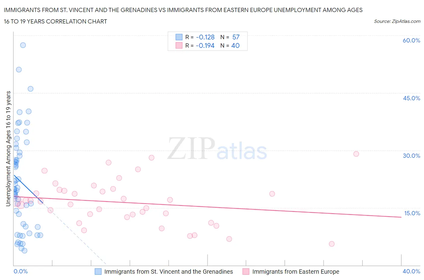 Immigrants from St. Vincent and the Grenadines vs Immigrants from Eastern Europe Unemployment Among Ages 16 to 19 years
