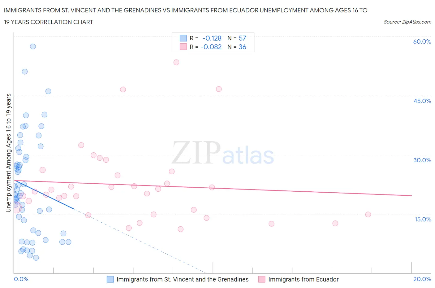 Immigrants from St. Vincent and the Grenadines vs Immigrants from Ecuador Unemployment Among Ages 16 to 19 years