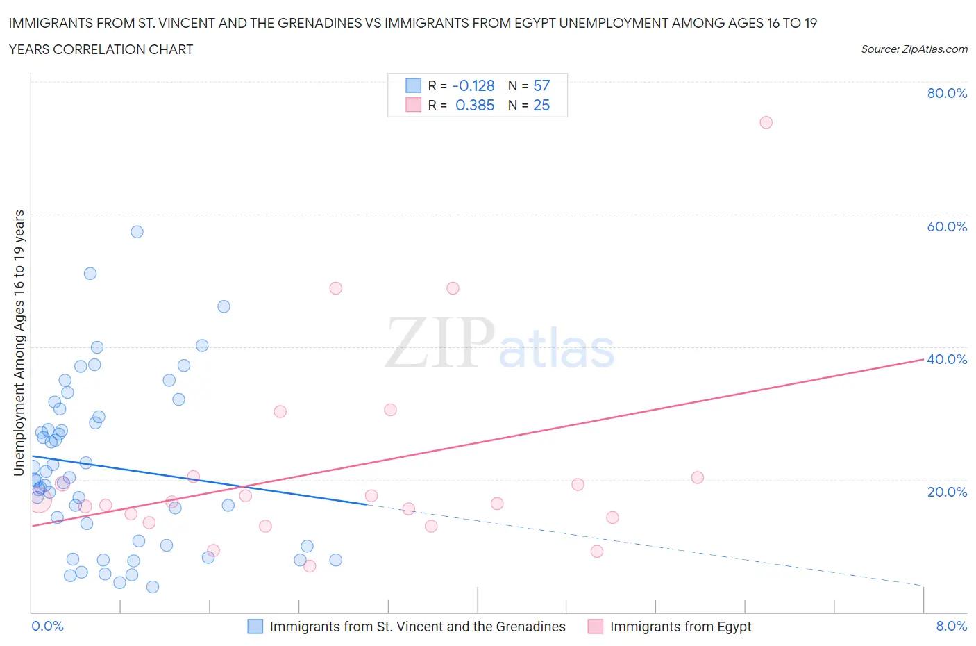 Immigrants from St. Vincent and the Grenadines vs Immigrants from Egypt Unemployment Among Ages 16 to 19 years