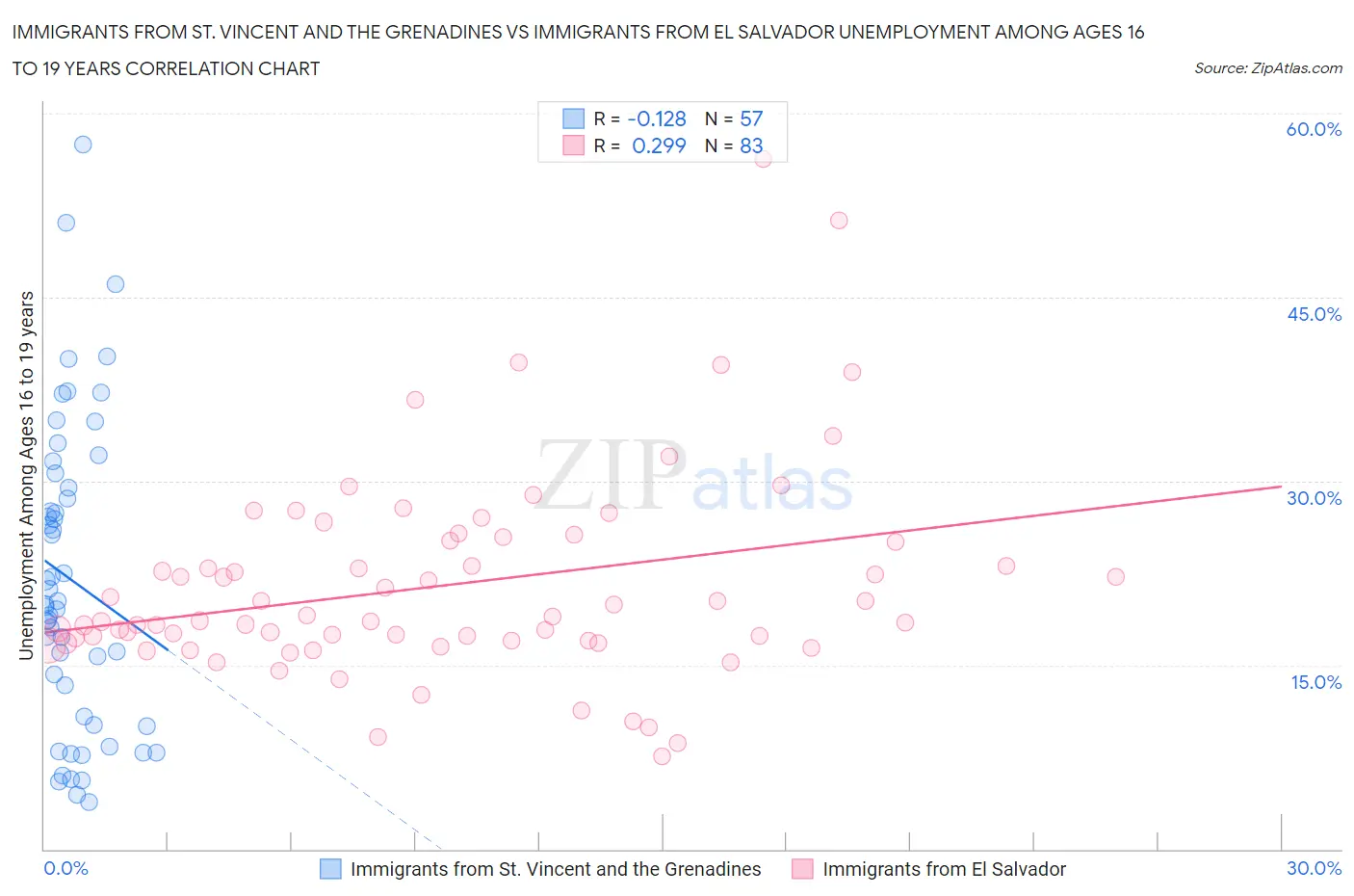Immigrants from St. Vincent and the Grenadines vs Immigrants from El Salvador Unemployment Among Ages 16 to 19 years
