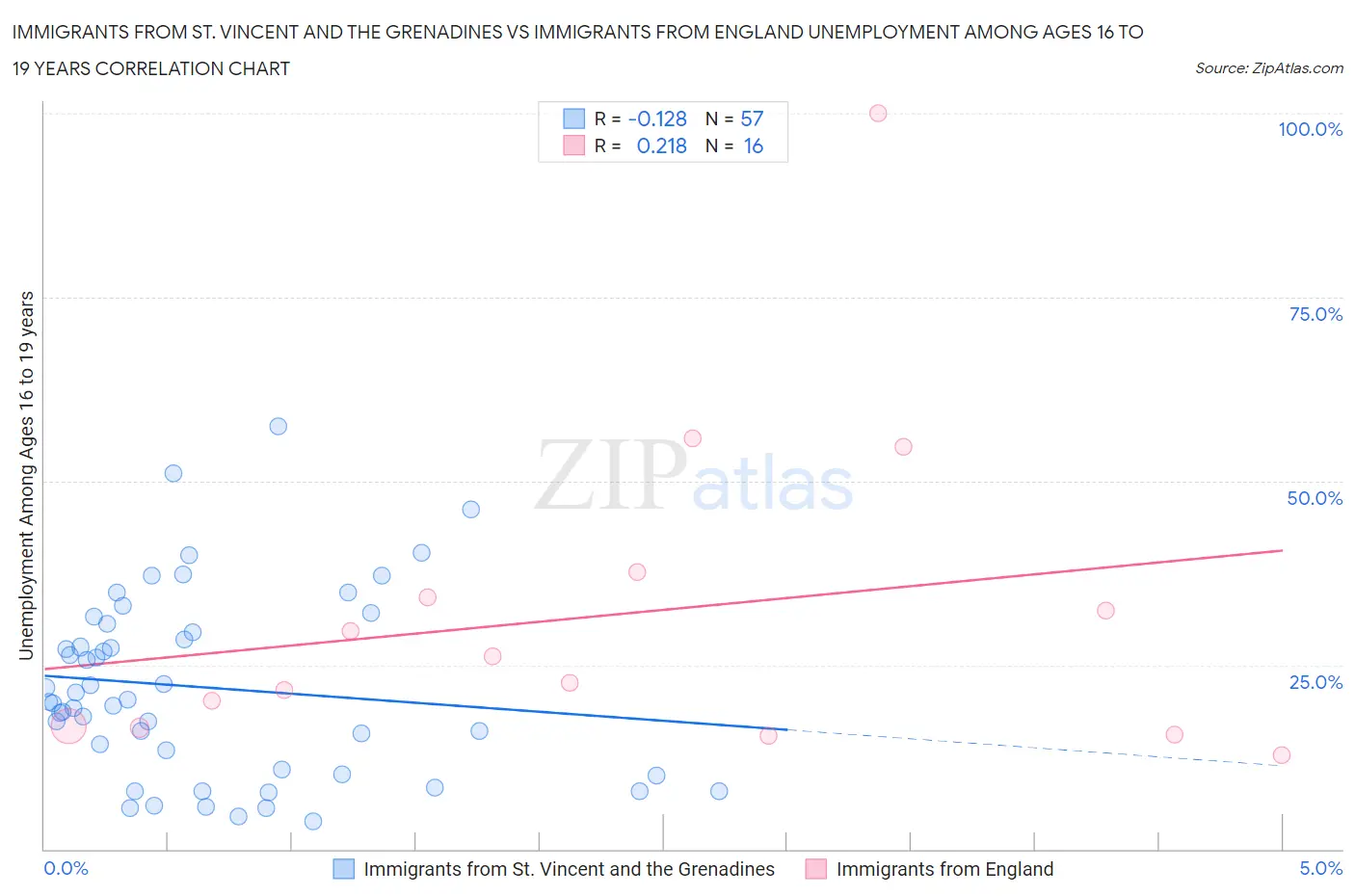 Immigrants from St. Vincent and the Grenadines vs Immigrants from England Unemployment Among Ages 16 to 19 years