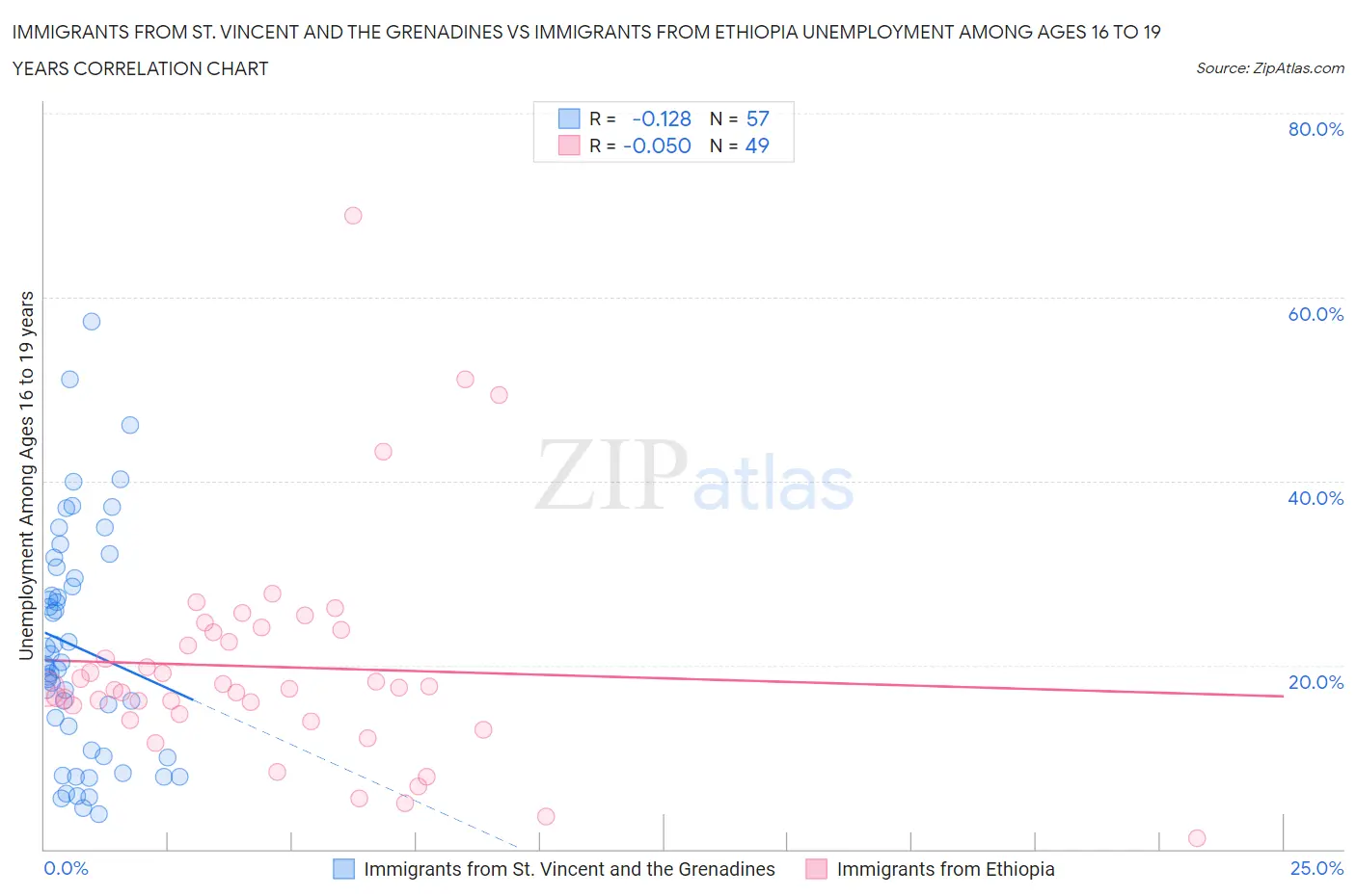Immigrants from St. Vincent and the Grenadines vs Immigrants from Ethiopia Unemployment Among Ages 16 to 19 years