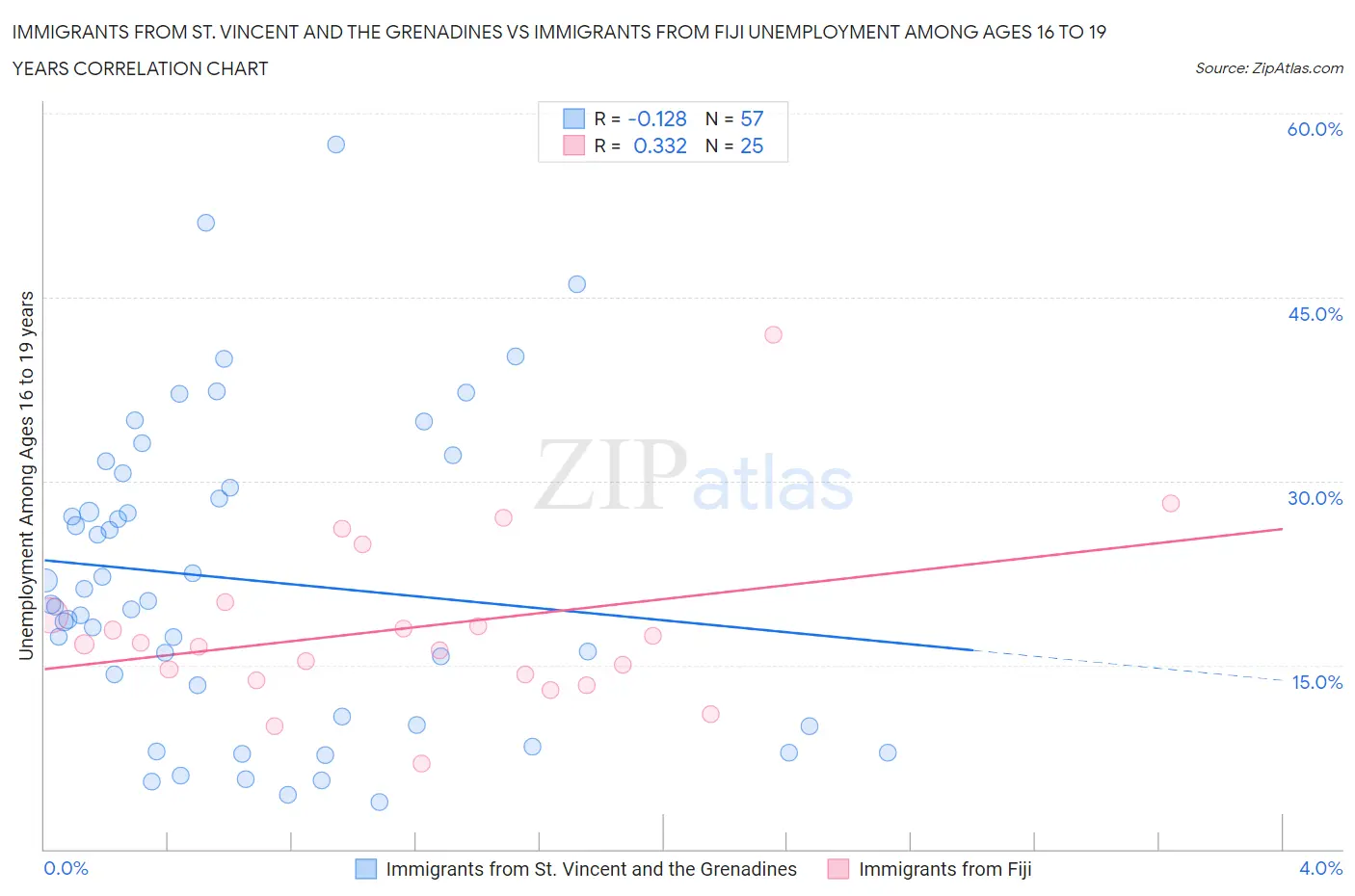 Immigrants from St. Vincent and the Grenadines vs Immigrants from Fiji Unemployment Among Ages 16 to 19 years